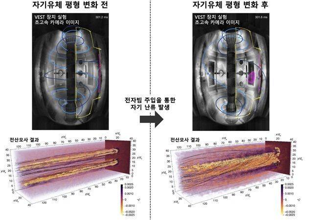 자기 난류 발생과 3차원 자기 재연결을 통한 자기유체 평형 변화를 설명한 그림. 과기정통부 제공.