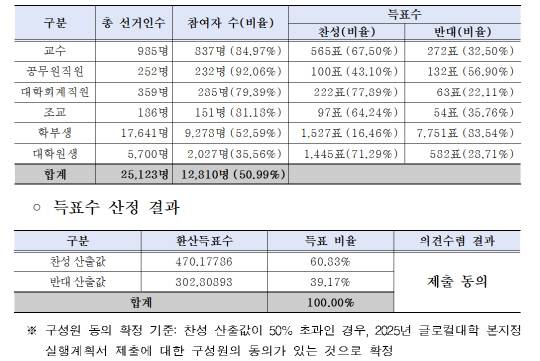 충남대학교 글로컬대학 본지정 실행계획서 구성원 의견수렴 결과. 충남대 제공