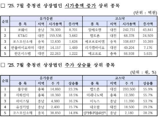 지난달 충청권 상장법인 시가총액 증가 상위 종목(위)과 주가 상승률 상위 종목(아래). 한국거래소 대전혁신성장센터 제공