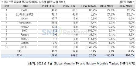 1∼6월 중국 제외 글로벌 전기차용 배터리 시장 순위. ⓒSNE리서치