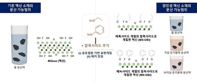 알콕사이드 분자를 활용한 양친성 특성의 맥신 합성 기술 개요