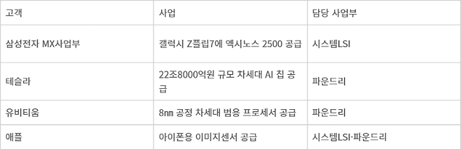 삼성전자 시스템LSI·파운드리 사업부 올해 주요 성과 - 자료 : 업계 취합