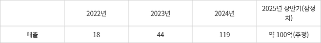 카카오헬스케어 연도별 매출 현황(자료: 전자공시시스템, 단위: 억원)