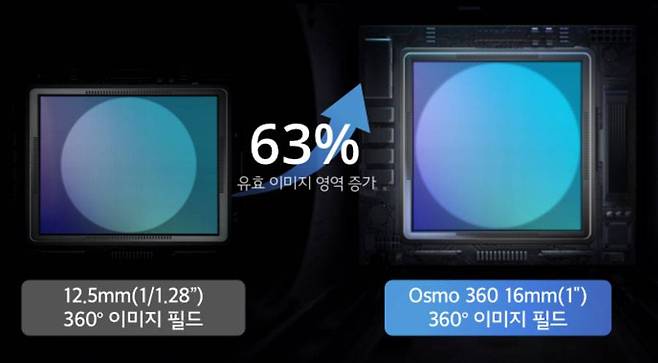직사각형 센서(왼쪽)를 이용하는 기존 제품과 달리 오즈모 360은 360도 촬영에 최적화된 정사각형의 1인치 센서(오른쪽)를 적용했다 / 출처=DJI