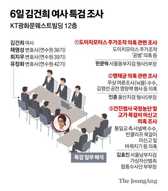 6일 김건희 여사 특검 조사 그래픽 이미지.