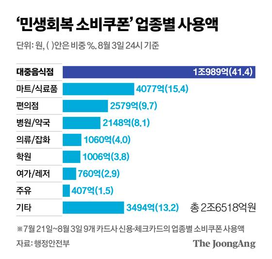 민생회복 소비쿠폰 업종별 사용액. 그래픽=신재민 기자