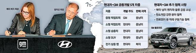정의선 현대차그룹 회장이 지난해 9월 메리 배라 GM 회장 겸 CEO와 포괄적 협력을 위한 MOU를 체결하고 있다.  현대차그룹