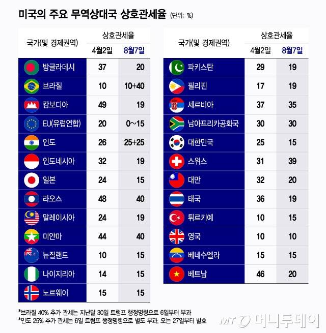 미국의 주요 무역상대국 상호관세율(4월2일→8월7일 변화)/그래픽=윤선정