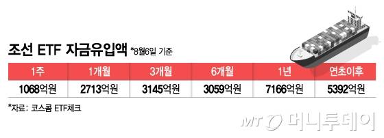 조선 ETF 자금유입액/그래픽=김지영