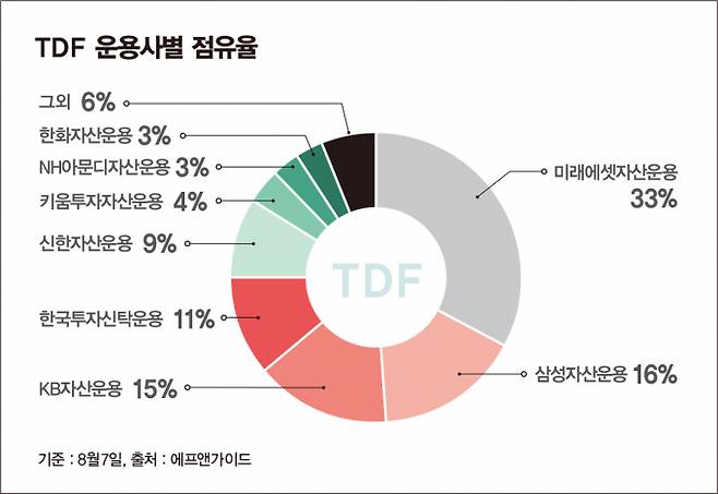 사진은 국내 TDF운용사 시장 점유율. /그래픽=김은옥 기자