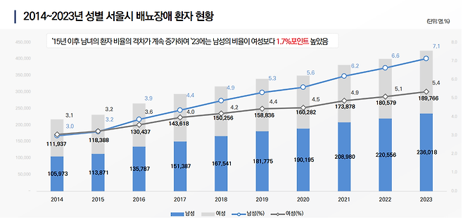 출처:서울연구원 ‘서울시민 배뇨장애 현황 및 관리방안’