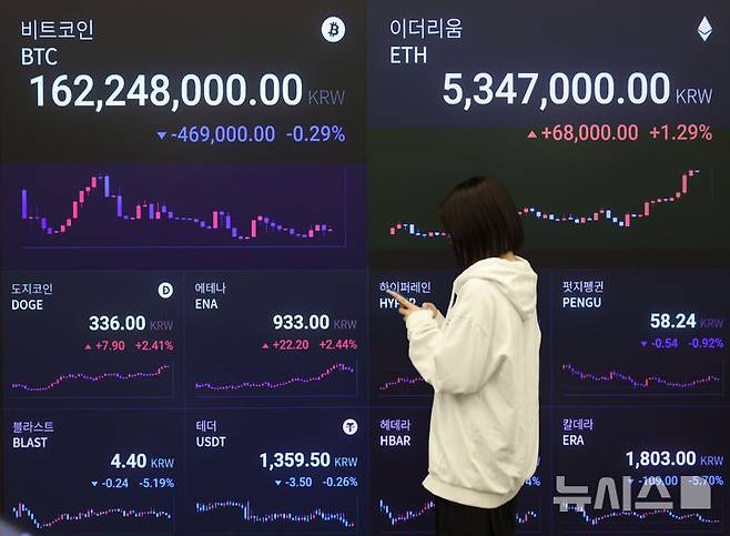 [서울=뉴시스] 김진아 기자 = 비트코인이 간밤 반등하며 1억6200만원대를 회복했다. 미국과 유럽연합(EU)이 EU산 상품에 15％ 관세를 부과하는 무역협정을 타결하면서 투자심리가 개선된 영향이다. 주요 알트코인 이더리움과 리플 등도 동반 반등했다.28일 서울 강남구 업비트 고객센터 시황판에서 코인 가격이 표시되고 있다. 2025.07.28. bluesoda@newsis.com