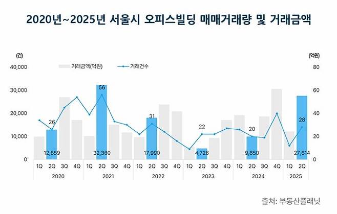 [서울=뉴시스] 서울 오피스빌딩 거래 지표. (그래픽=부동산플래닛 제공) 2025.08.07. photo@newsis.com *재판매 및 DB 금지