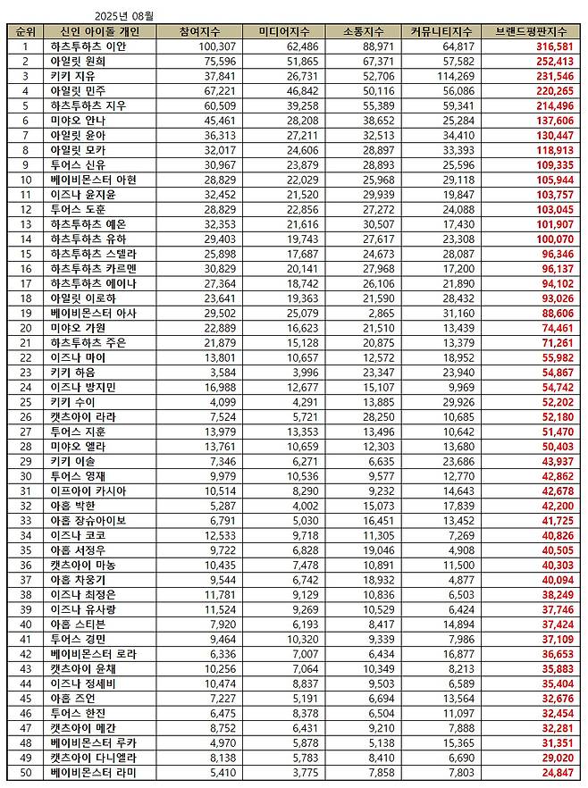 1위 하츠투하츠 이안, 2위 아일릿 원희, 3위 키키 지유