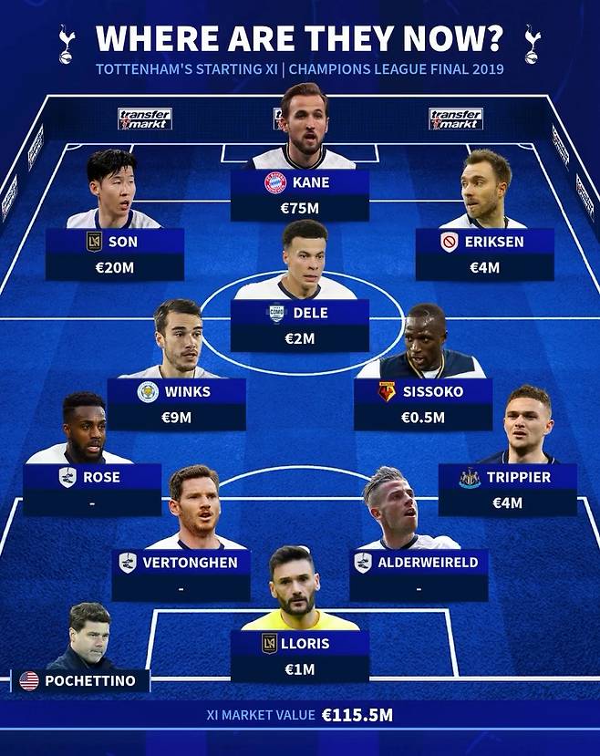 지난 2018~2019 유럽축구연맹(UEFA) 챔피언스리그 결승 리버풀전 당시 토트넘의 선발 라인업과, 당시 선발로 나섰던 선수들의 현 소속팀. /사진=트랜스퍼마르크트 SNS 캡처