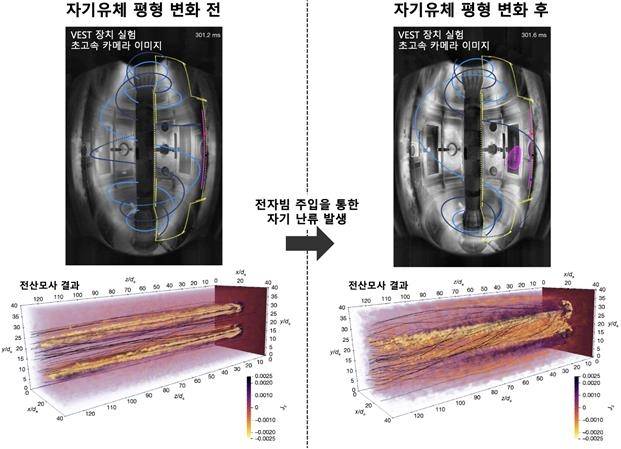 자기 난류 발생과 3차원 재연결을 통한 자기유체 평형 변화 [박종윤 박사 제공. 재판매 및 DB 금지]