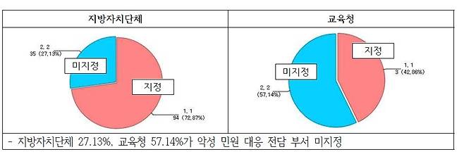 악성민원 대응 전담부서 지정 여부 [전국공무원노조 제공]