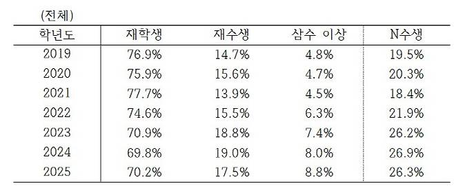 서울대 합격생 중 N수생 비율 추이(자료: 김문수 의원실)