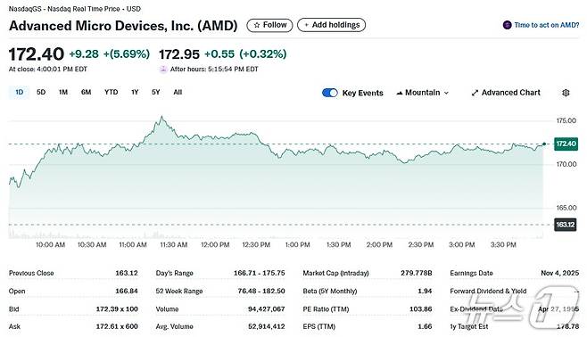 AMD 일일 주가추이 - 야후 파이낸스 갈무리
