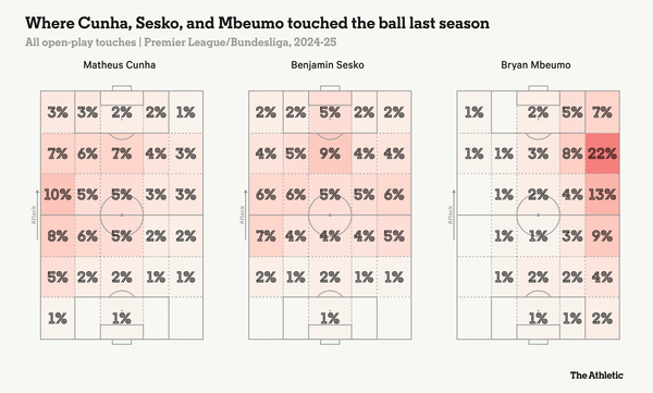 마테우스 쿠냐, 벤자민 세슈코, 브라이언 음뵈모 터치맵. 디 애슬레틱 제공