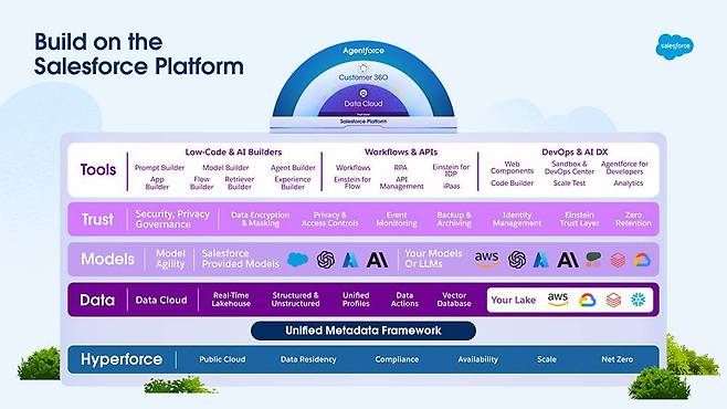 세일즈포스는 고객관리관계(CRM) 자체에만 그치지 않고 클라우드, AI, 보안 등으로 생태계를 거듭 확장해 CRM의 지속가능성을 높이고 있다 / 출처=세일즈포스