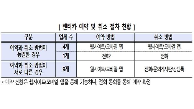 렌터카 예약, 취소 절차 현황 (사진, 한국소비자원)