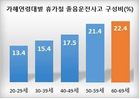 ▲ 최근 5년간 8월 발생한 졸음운전 사고 연령별 비율