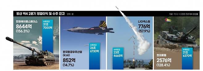 방산 빅4 2분기 영업이익 및 수주 잔고. 그래픽=박명규 기자