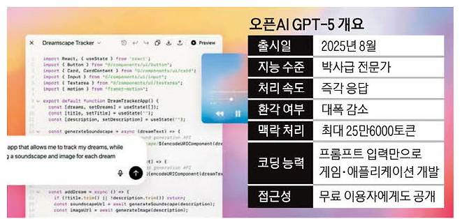 GPT-5에 "꿈을 기록하고 관리할 수 있는 앱을 만들고, 각 꿈엔 AI가 자동으로 생성한 배경음악과 이미지를 함께 제공한다"는 프롬프트를 입력하자, GPT-5가 코드를 작성하고 있는 모습. 이를 실행하면 오른쪽에 생긴 음악 재생 창이 만들어진다.  오픈AI