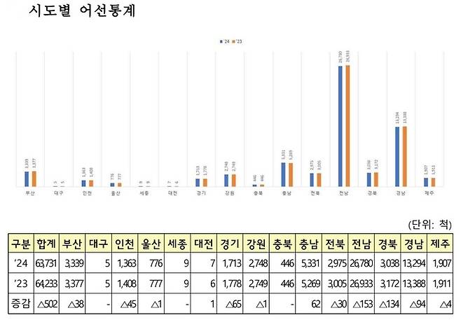 사진 = 해양수산부