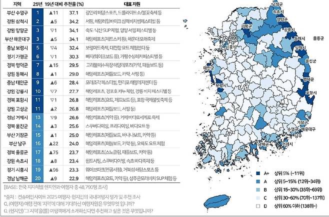 물놀이 해양스포츠 여행자원 추천율 순위