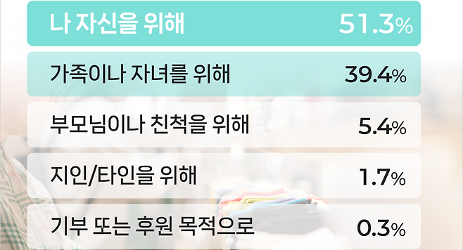 소비쿠폰, 누구를 위해 사용했나 설문 응답 결과[출처 피엠아이]