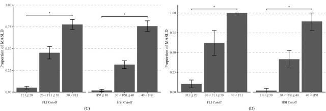 미국 국민건강영양조사 데이터(C)와 강남·용인세브란스병원 데이터(D) 모두 FLI 최적값은 20 및 50, HSI 최적값은 30 및 40 기준에서 대사이상 지방간 질환의 유병률 차이를 보였다. 사진 제공=강남세브란스병원