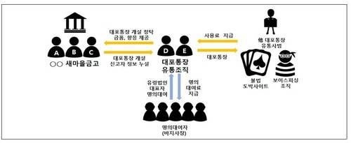 (대포통장 유통조직에 계좌 넘긴 새마을금고 임직원들)