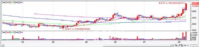 7일 KG제로인 엠피닥터(MP DOCTOR) 헬리스미스 주가.