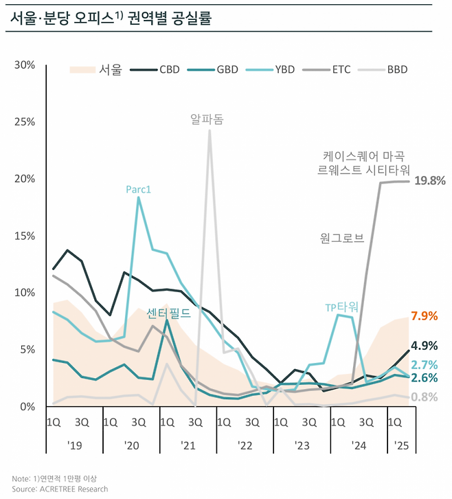 서울·분당 오피스 권역별 공실률. 에이커트리 제공