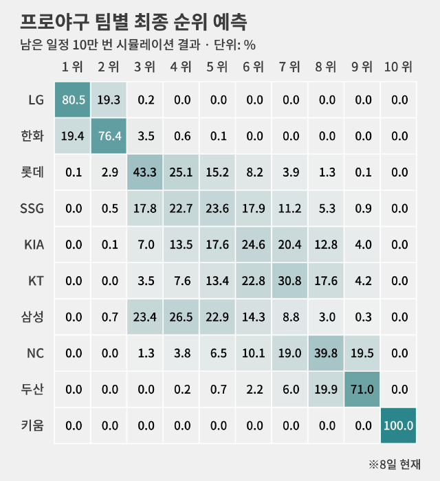 현실 결과가 바뀌면 물론 예상 확률도 변할 수 있다
