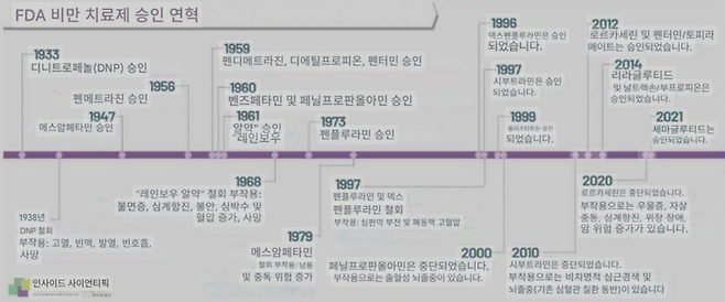 미국의 비만치료제 약물 승인 및 철회 타임라인을 번역함. 자료: Culum(2021)