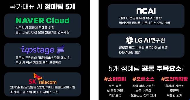 2025년 8월4일 과기정통부가 ‘국가대표 AI’ 정예팀으로 선정한 5개사 현황. 12월 1차 단계평가에서 4개팀으로 줄여질 예정이다. 그래픽 과기정통부 제공