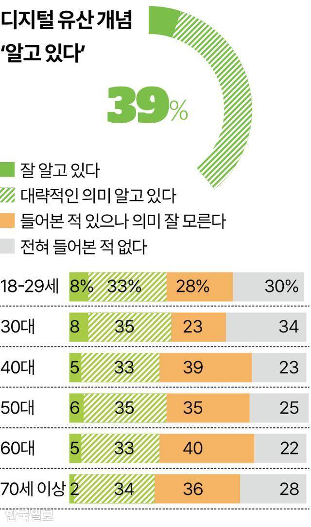 디지털 유산 개념 ‘알고 있다’ 그래픽=송정근 기자