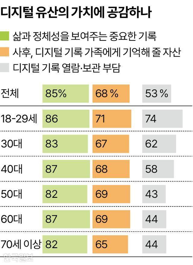 디지털 유산의 가치에 공감하나 그래픽=송정근 기자