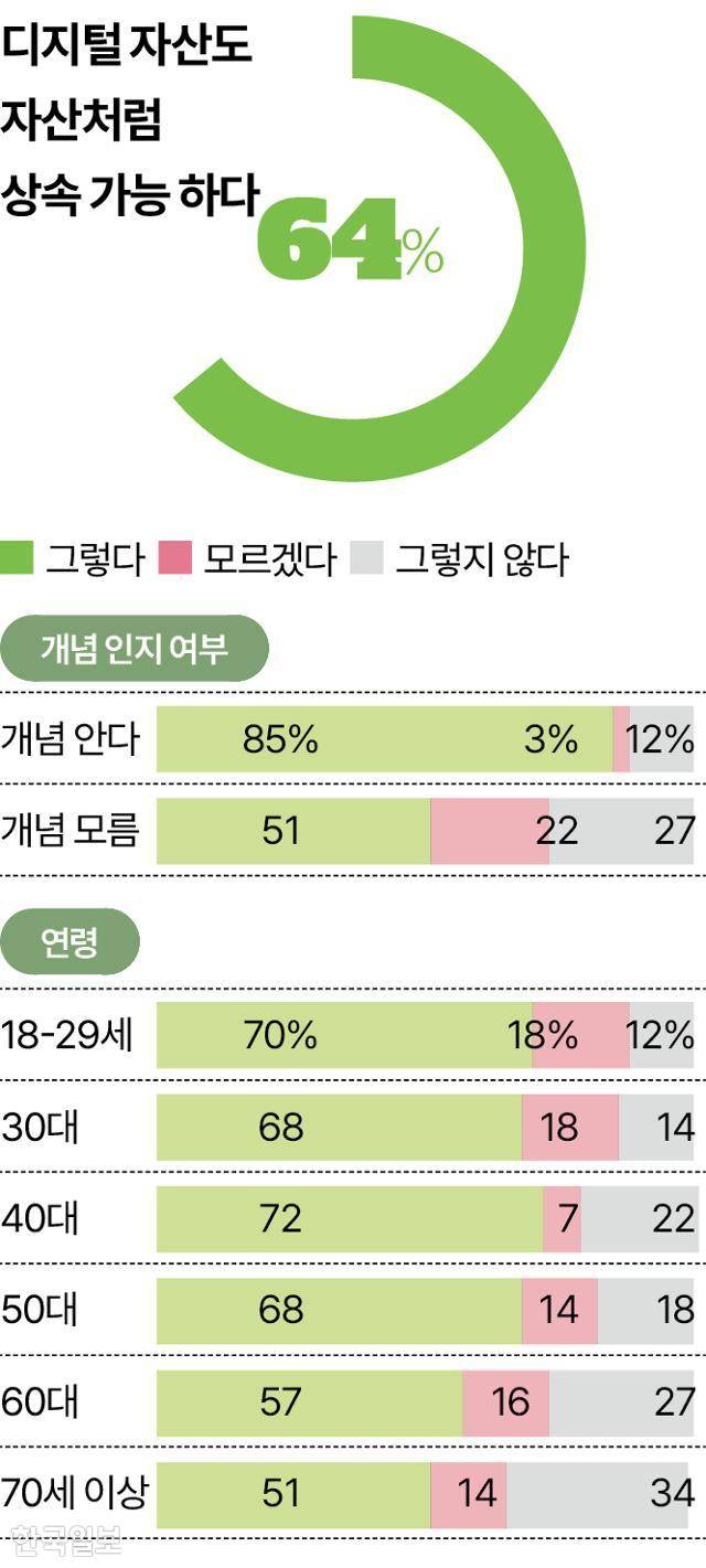 디지털 자산 자산처럼 상속 가능하다. 그래픽=송정근 기자