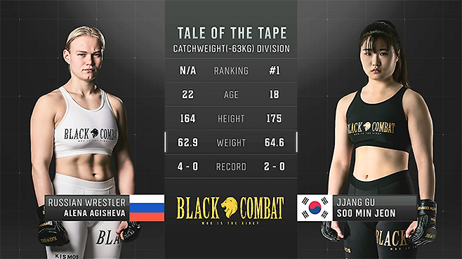 국제종합격투기연맹 세계청소년선수권대회 금메달리스트 알료나 아기셰바와 블랙컴뱃 여성부 P4P 1위 ‘짱구’ 전수민은 2025년 8월 블랙컴뱃 라이즈 7 코-메인이벤트 계약 체중 63㎏ 5분×3라운드로 대결했다. 사진=이데아 파라곤