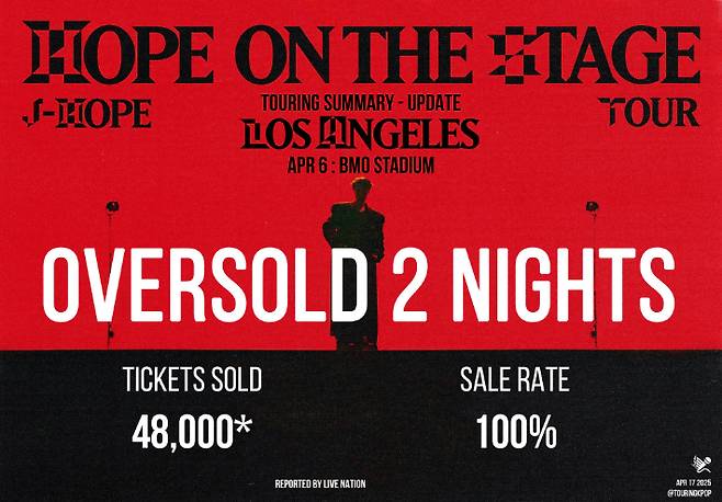 지난 4월 BMO스타디움에서 열린 제이홉의 'HOPE ON THE STAGE-LA' 콘서트는 2회 모두 매진됐다. 자료사진