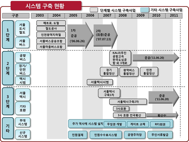 ▲서울시가 수립한 신교통카드시스템 구축사업으로 2004년 서울시가 민간사업자로 LG CNS를 선정하면서 본격화됐다. 위 정책흐름도는 민간자사업자를 매개로 하는 교통카드 구축사업이 서울시의 정책에 의해 강제됐음을 보여준다. ⓒ서울시홈페이지.