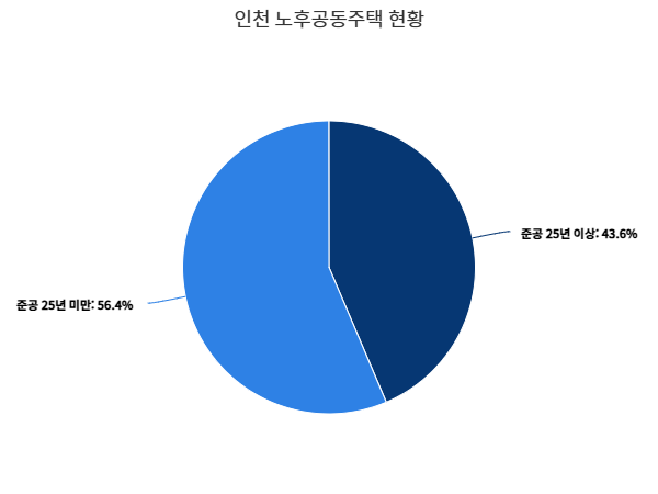 인천 노후공동주택 현황. /허종식 의원실 제공