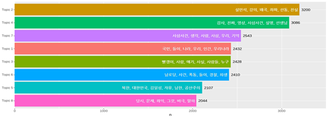 토픽별 문서 수 그래프.
