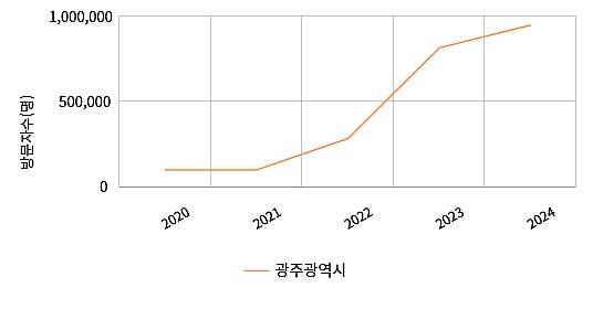 연도별 광주시에 방문한 외국인 방문자 수. 한국관광데이터랩 제공