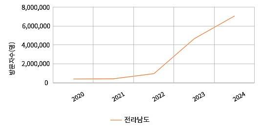 연도별 전남도에 방문한 외국인 방문자 수. 한국관광데이터랩 제공