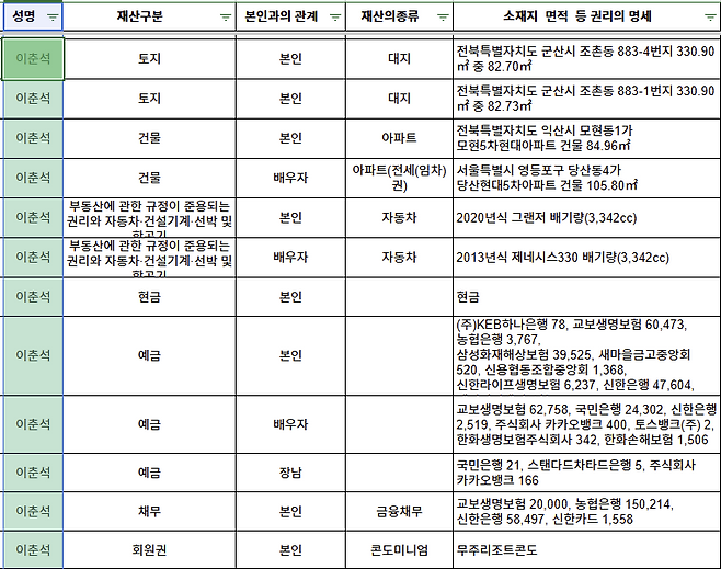 지난해 8월 공개된 이 의원의 재산공개 내역 . 주식은 없다.